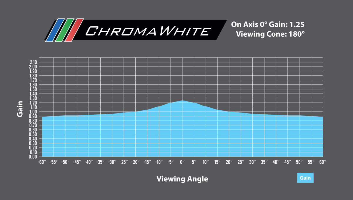ChromaWhite gain chart