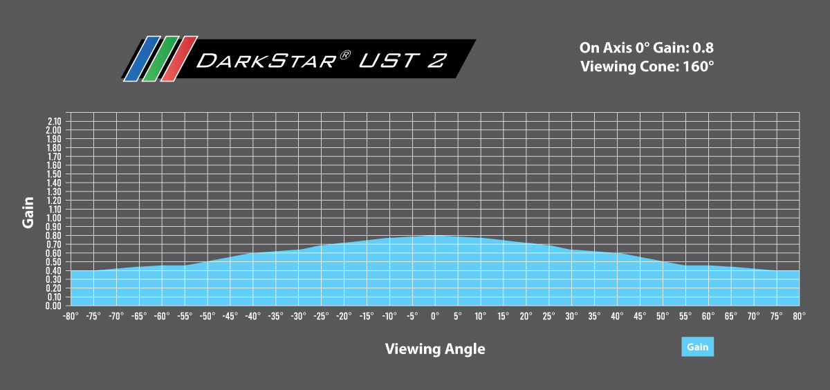 DarkStar® UST 2 gain chart
