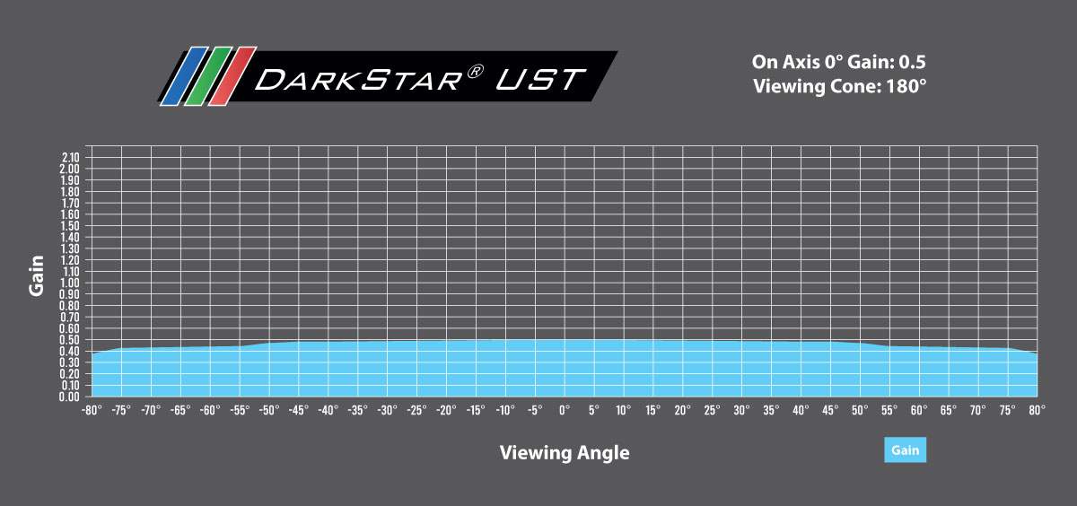 DarkStar® UST gain chart