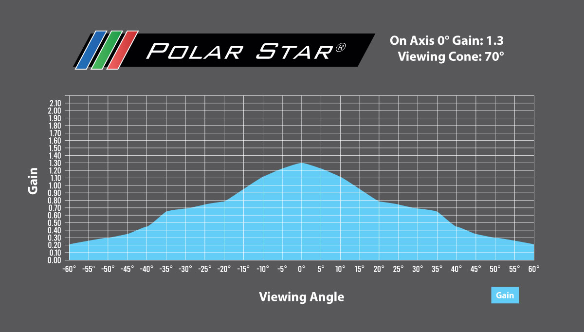 Polar Star® gain chart