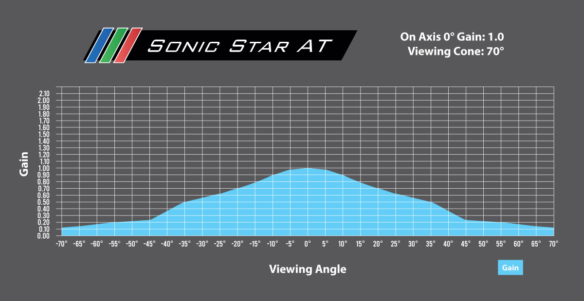 Sonic Star AT gain chart